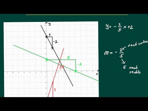 Linearen Funktionen zeichnen - ganz einfach