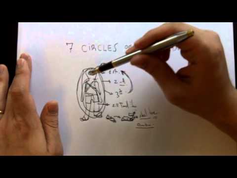 The Seven Circles of Preparedness