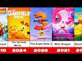 Timeline Of Columbia Pictures Animated Movies 1959 2027 UPCOMING