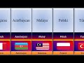 Major Language From Different Countries