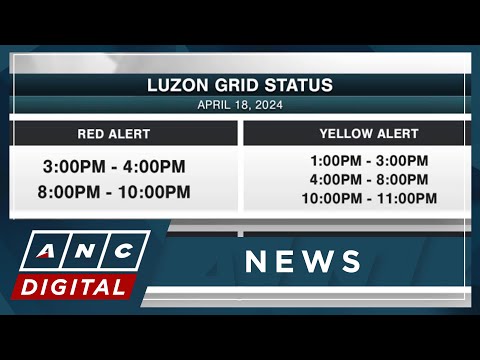 Red, yellow alerts up for Luzon, Visayas until Friday ANC
