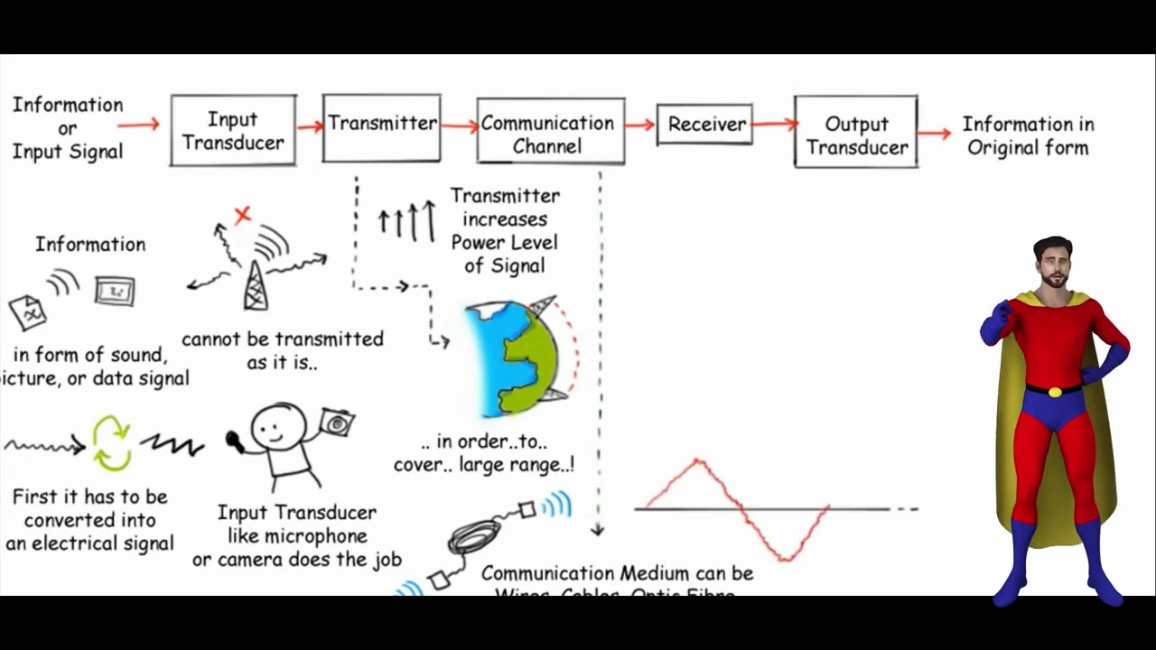 Digital communications from basics to advanced