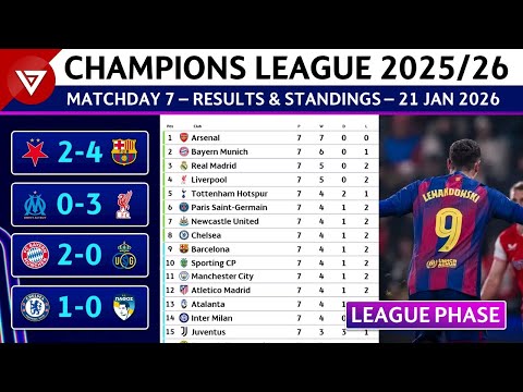 🔵[MD7] UCL RESULTS & STANDINGS TODAY | UEFA Champions League 2025/26 Point Table as of 21 Jan 2026