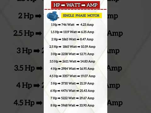 HP to WATT to AMPERE | Motor #motorhpwattamp #singlephasemotoramps #motor #watt #hp #amps #ampere