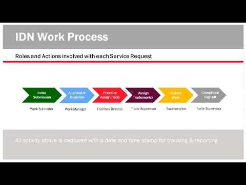 IDN Trades Worker Online Class