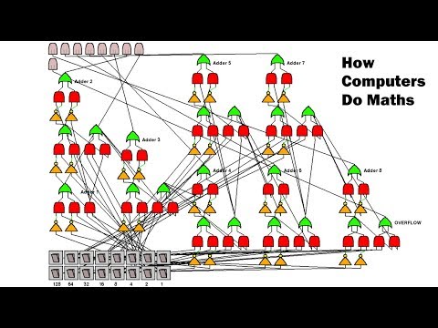 How Computers Perform Mathematical Calculations | Using adders, binary and logic gates.