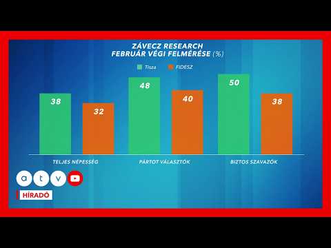 Elhúzott a TISZA: Óriási különbséget mértek a két nagy párt között