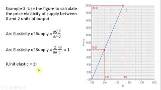 Arc Elasticity of Supply: How to calculate the price elasticity of supply