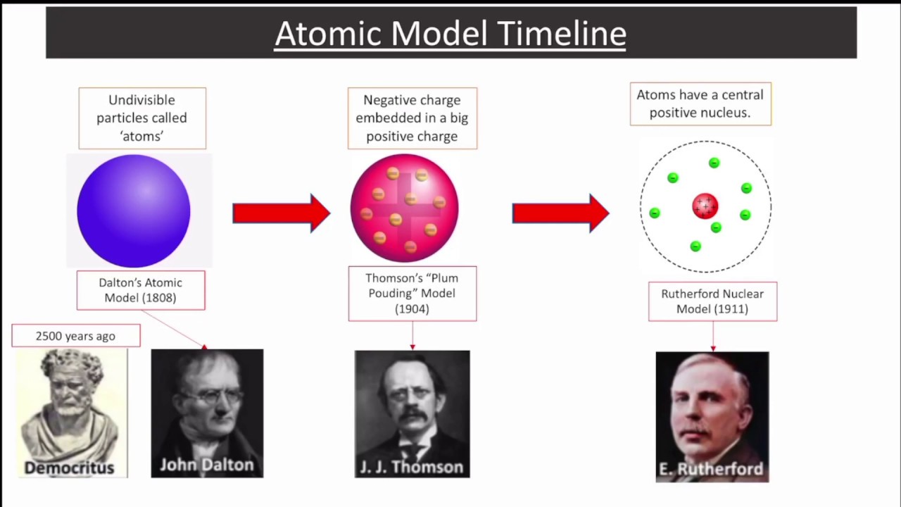 Atomic Model Timeline From Dalton to Schrodinger