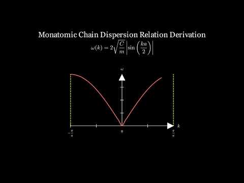 Phonon Dispersion Relation (3b1b style)
