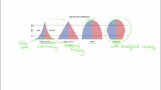 Ecology- Human Population Growth