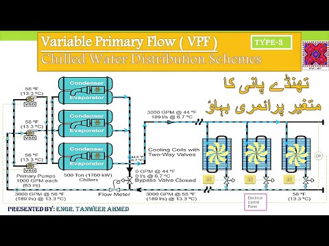 Centrifugal Pump Curve Explained by Pipe Flow Expert Software in Urdu