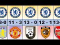 Chelsea Biggest Wins Ever In Football History