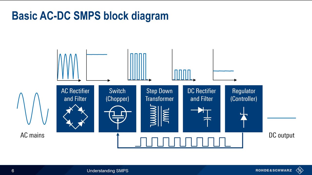 Understanding Switching Mode Power Supplies
