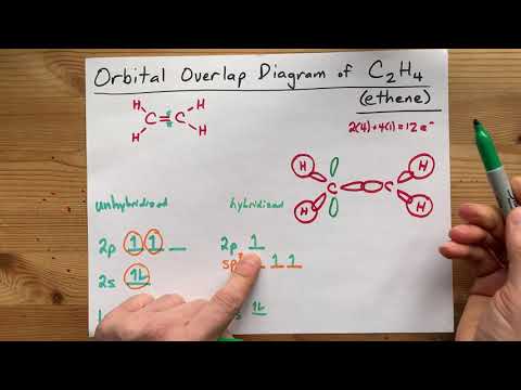 Orbital Overlap Diagram for C2H4 (Ethene / acetylene, double bond)