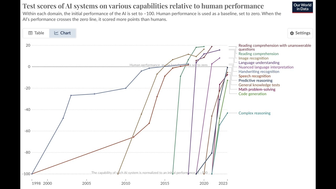 Test scores of AI systems on various capabilities relative to human performance | Our world in Data