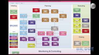دورة إدارة المشروعات: مخطط �