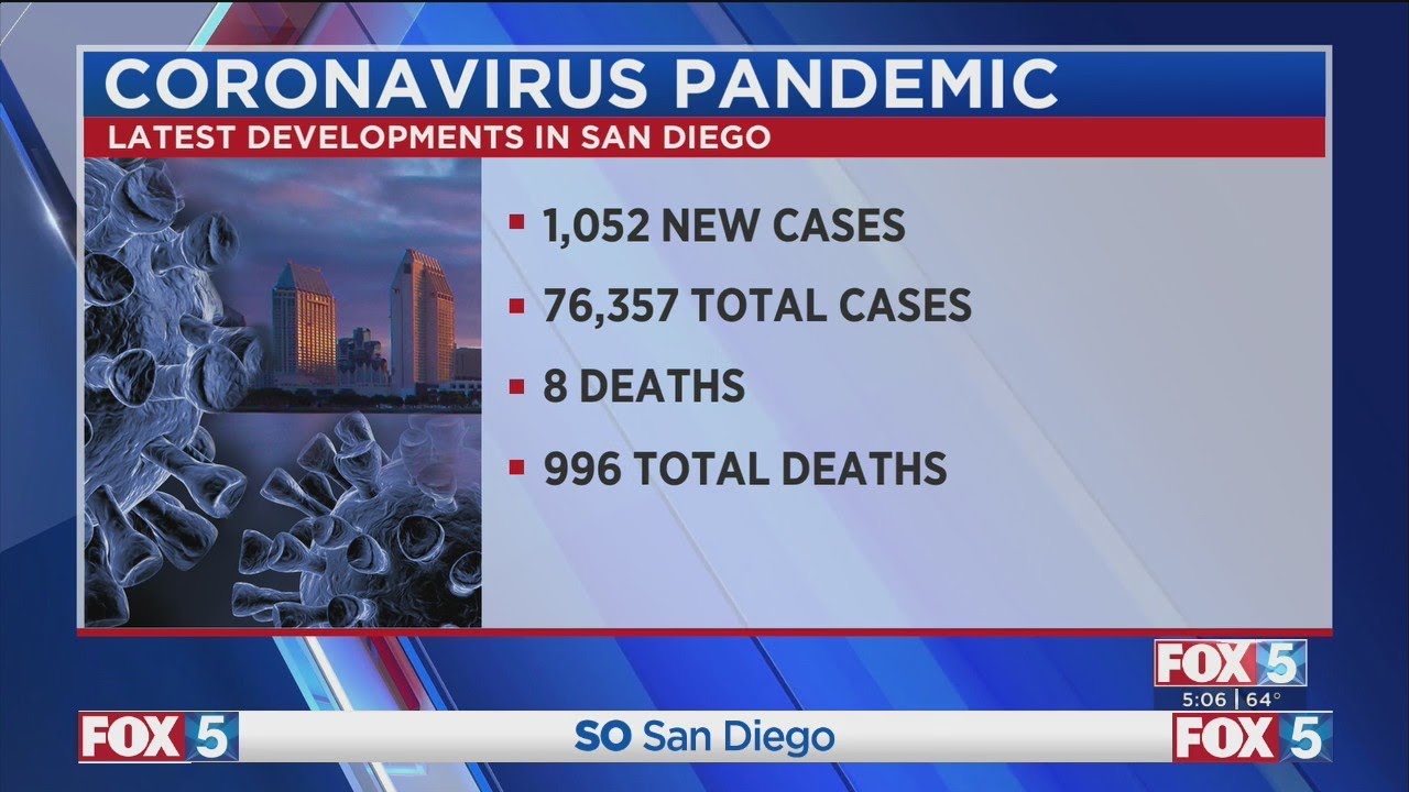 San Diego County Reports 1,052 New Virus Cases, 8 More Deaths