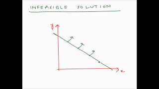 Linear Programming Graphical method - Infeasible solution