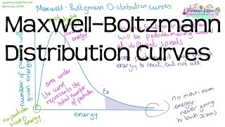 Maxwell–Boltzmann Distribution Curves | Revision for Chemistry A-Level