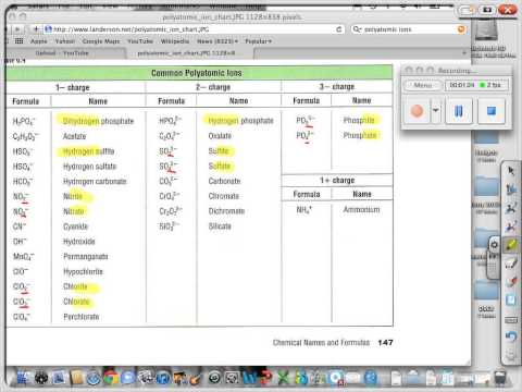 How to memorize the polyatomic ions