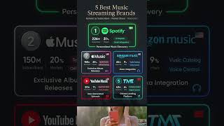 5 Best Music Streaming Brands | Global Ranking by Subscribers &amp; Innovation 🎵 #musicapps