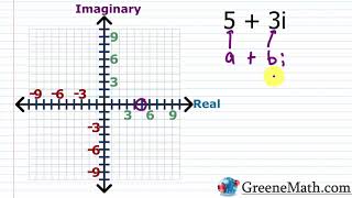 Plotting Complex Numbers on the Complex Plane