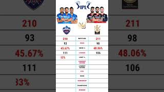 Dc vs Rcb | Delhi Capitals vs Royal challengers Bangalore ipl comparison #short #dc #rcb #ipl2022