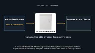 Dual Alarm Systems for Custom Home Builders | DSC Connect24 + Connect2Go | Eugen