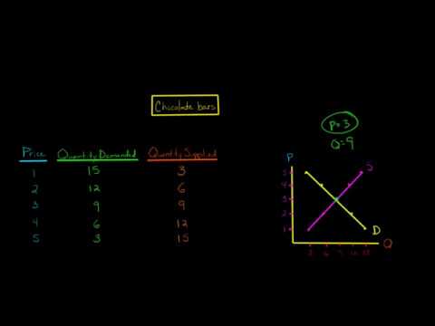 How to Find the Equilibrium using Suppy and Demand Curves