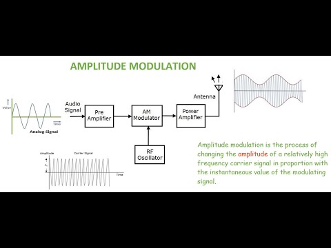 Concept of Amplitude Modulation