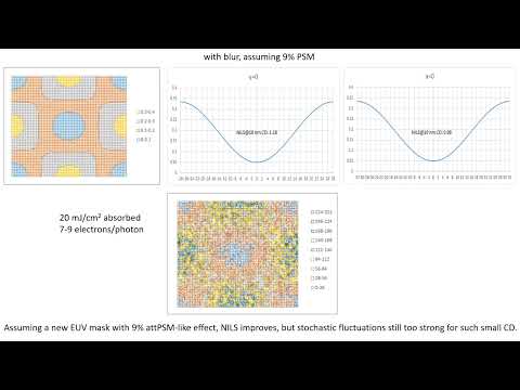 10nm DRAM bit line contact low NILS and electron blur aggravating EUV stochastics