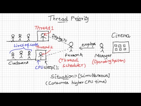 Thread Priority In Java What Is Thread Priority How Is Thread Priority Assigned In Java