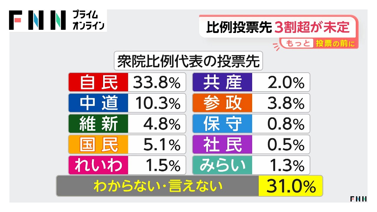 高市内閣支持率70.8％と高水準も発足後最低…解散「適切でない」53％、比例投票先3割超が未定【FNN世論調査】 (2026年01月26日)
