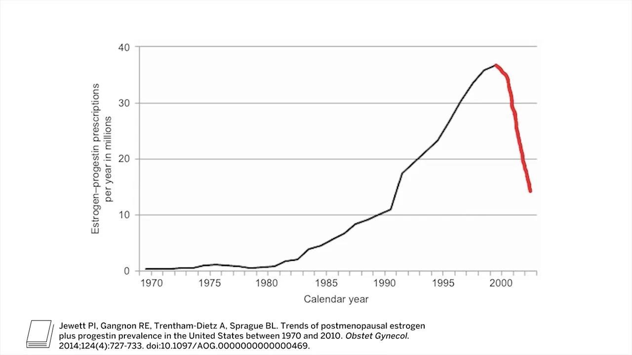 Hormone Therapy and Cardiovascular Risk