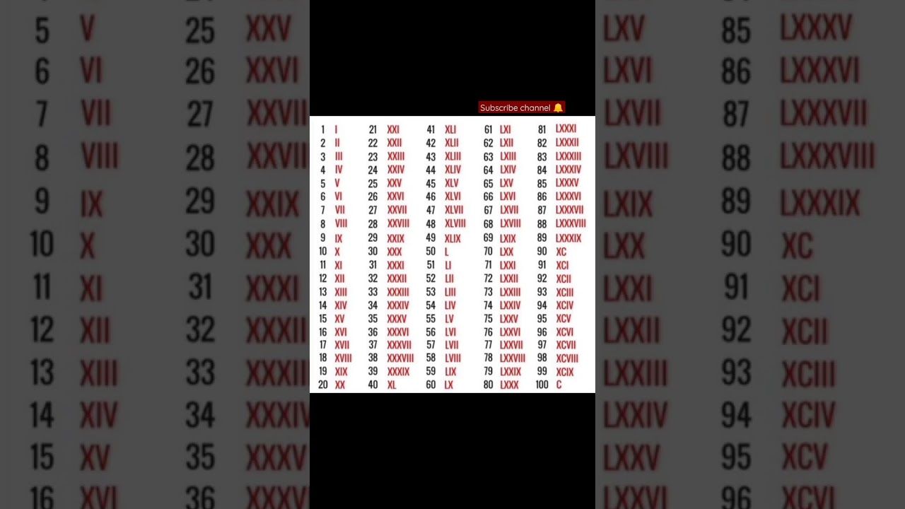 Roman Numerals chart ( 1 to 100 )  || shorts