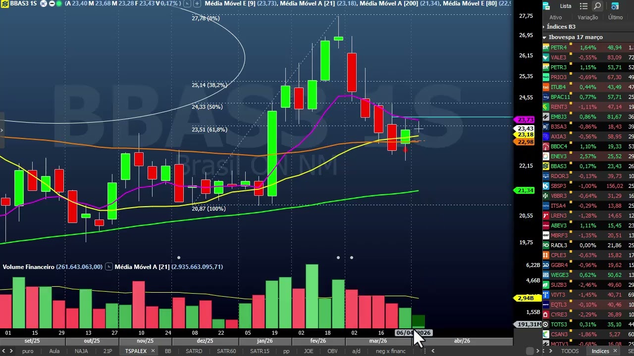 Fechamento 6 abril - dia sonolente com o feriado na Europa