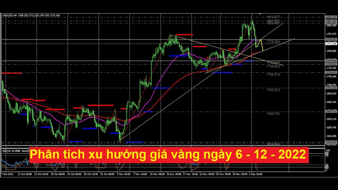 Phân tích xu hướng giá vàng ngày 6.12.2022