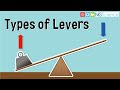 Types of Levers