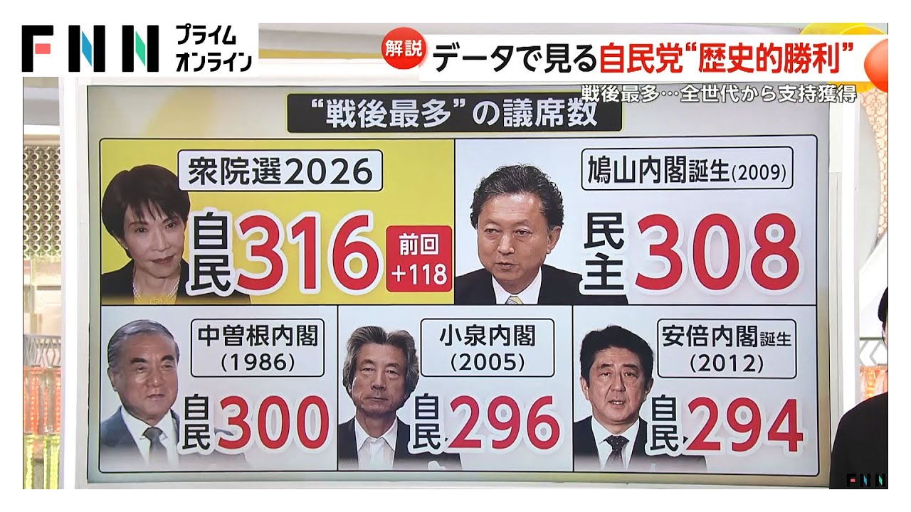【解説】データで見る自民“歴史的勝利”　小選挙区は31都県で議席独占　比例投票先は全世代でトップ（2026年02月09日）