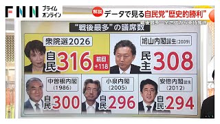 【解説】データで見る自民“歴史的勝利”　小選挙区は31都県で議席独占　比例投票先は全世代でトップ（2026年02月09日）