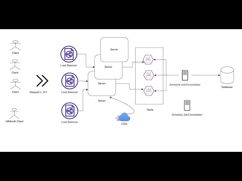 System Design | View Counter for Videos