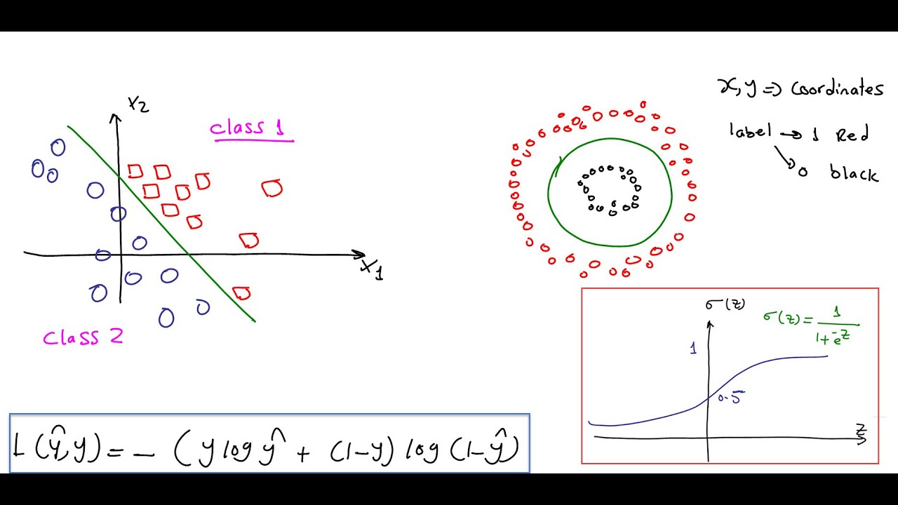 Logistic Regression | Binary Classification بالعربي