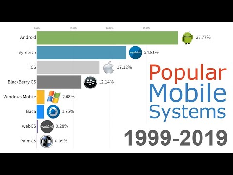 TOP Most Popular Mobile OS 1999-2019