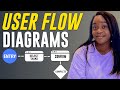 How To Make A UX User Flow With An Example In 5 Minutes