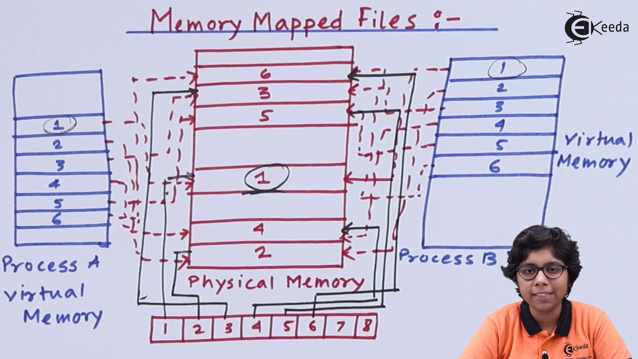 Memory Mapped Files and Memory Mapped I O