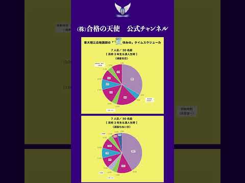 【7人目】東大理三合格者の夏休みの1日の計画 ｜東大理三合格講師30名超「専属契約講師」集団（株）合格の天使 #受験#勉強計画#東大理三#医学部#受験対策