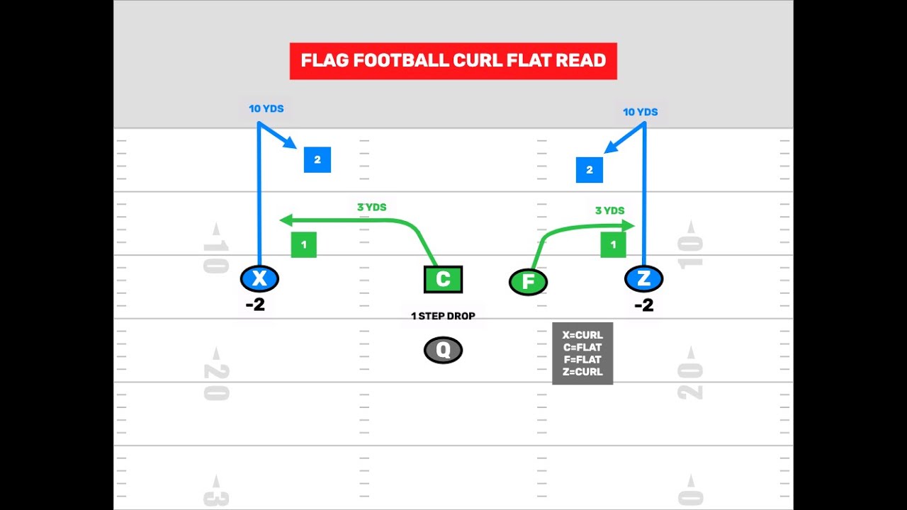 FirstDown PlayBook How To Throw A Flag Football Hank Concept