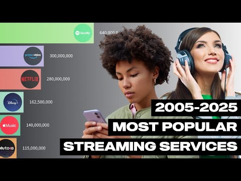 The Most Popular Streaming Platforms By Users: A Complete Timeline (2005 - 2025)