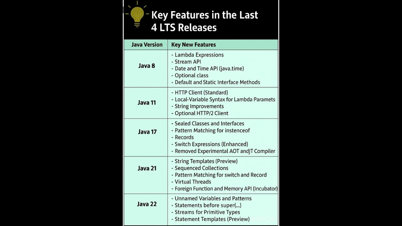 Key Features of JDK 8,11,17,21 and 22